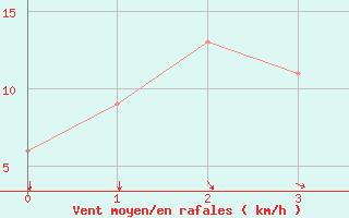 Courbe de la force du vent pour Redding, Redding Municipal Airport