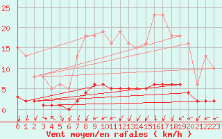 Courbe de la force du vent pour Lacroix-sur-Meuse (55)