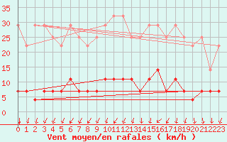 Courbe de la force du vent pour Retie (Be)