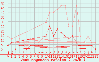 Courbe de la force du vent pour Offenbach Wetterpar