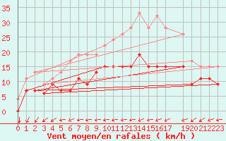 Courbe de la force du vent pour Melle (Be)