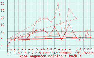 Courbe de la force du vent pour Melle (Be)