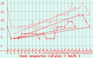 Courbe de la force du vent pour Giessen