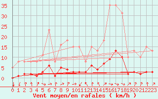 Courbe de la force du vent pour Tthieu (40)