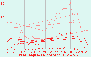 Courbe de la force du vent pour Tthieu (40)