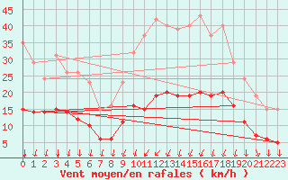 Courbe de la force du vent pour La Meyze (87)