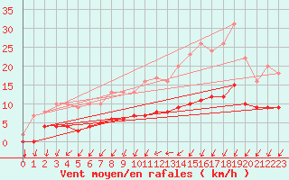 Courbe de la force du vent pour Thorigny (85)