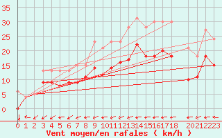 Courbe de la force du vent pour Beitem (Be)