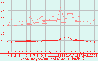 Courbe de la force du vent pour Lasfaillades (81)