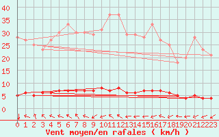 Courbe de la force du vent pour Rosis (34)
