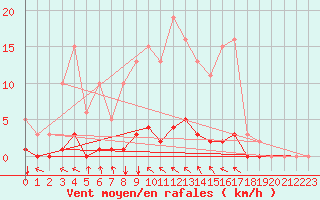 Courbe de la force du vent pour Cavalaire-sur-Mer (83)