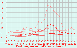 Courbe de la force du vent pour Tthieu (40)