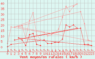 Courbe de la force du vent pour Ristolas (05)