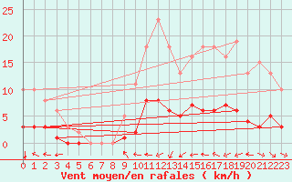 Courbe de la force du vent pour Bordes (64)