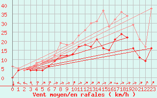 Courbe de la force du vent pour Ernage (Be)