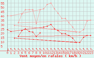 Courbe de la force du vent pour Merschweiller - Kitzing (57)