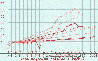 Courbe de la force du vent pour Beitem (Be)