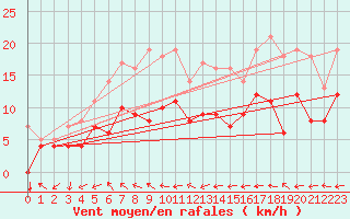 Courbe de la force du vent pour Buzenol (Be)