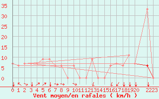 Courbe de la force du vent pour Page, Page Municipal Airport