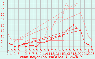 Courbe de la force du vent pour Ristolas (05)