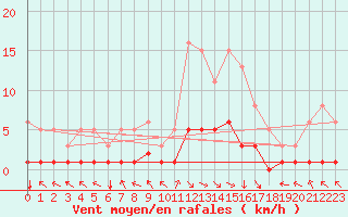 Courbe de la force du vent pour Selonnet (04)