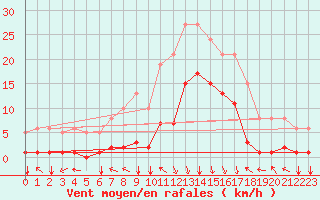 Courbe de la force du vent pour Selonnet (04)