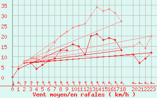 Courbe de la force du vent pour Beitem (Be)