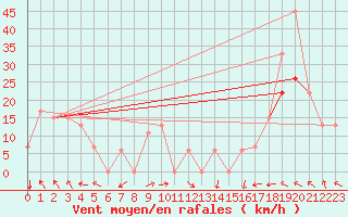 Courbe de la force du vent pour Iliamna, Iliamna Airport