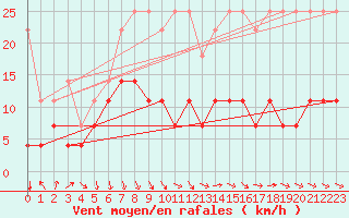 Courbe de la force du vent pour Bad Marienberg