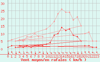 Courbe de la force du vent pour Selonnet (04)