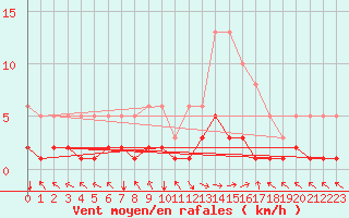 Courbe de la force du vent pour Selonnet (04)