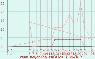 Courbe de la force du vent pour Cotriguacu