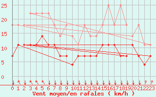 Courbe de la force du vent pour Muenchen-Stadt