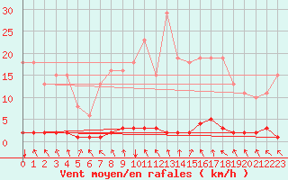 Courbe de la force du vent pour Blois-l