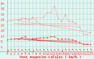 Courbe de la force du vent pour Lasfaillades (81)