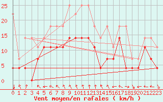 Courbe de la force du vent pour Goettingen