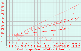 Courbe de la force du vent pour Missoula, Missoula International Airport