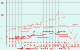 Courbe de la force du vent pour Saint-Philbert-sur-Risle (Le Rossignol) (27)