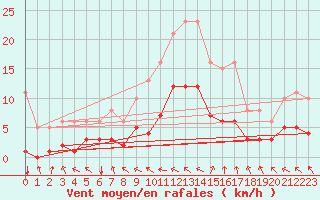 Courbe de la force du vent pour Saint-Paul-des-Landes (15)