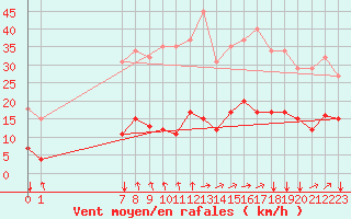 Courbe de la force du vent pour Jussy (02)