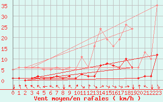 Courbe de la force du vent pour Selonnet (04)