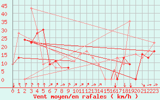 Courbe de la force du vent pour Delta Junction/Ft Greely, Allen Army Airfield