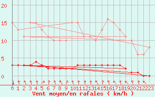 Courbe de la force du vent pour Lasfaillades (81)