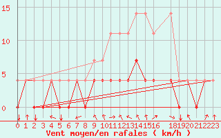 Courbe de la force du vent pour Dourbes (Be)