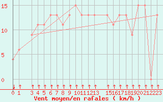 Courbe de la force du vent pour Davis Lgb 46 Aws