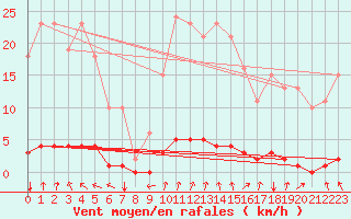 Courbe de la force du vent pour Srzin-de-la-Tour (38)