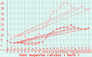 Courbe de la force du vent pour Luzinay (38)