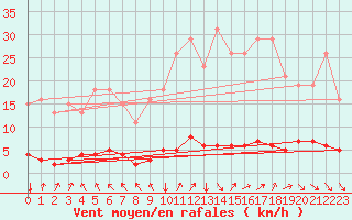 Courbe de la force du vent pour Cessieu le Haut (38)