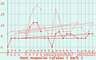 Courbe de la force du vent pour Diepenbeek (Be)