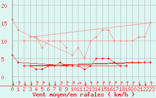 Courbe de la force du vent pour Jussy (02)